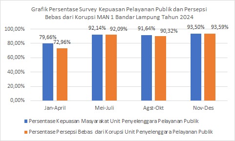 Hasil Survey Kepuasan Masyarakat Terhadap Pelayanan MAN 1 Bandar Lampung.