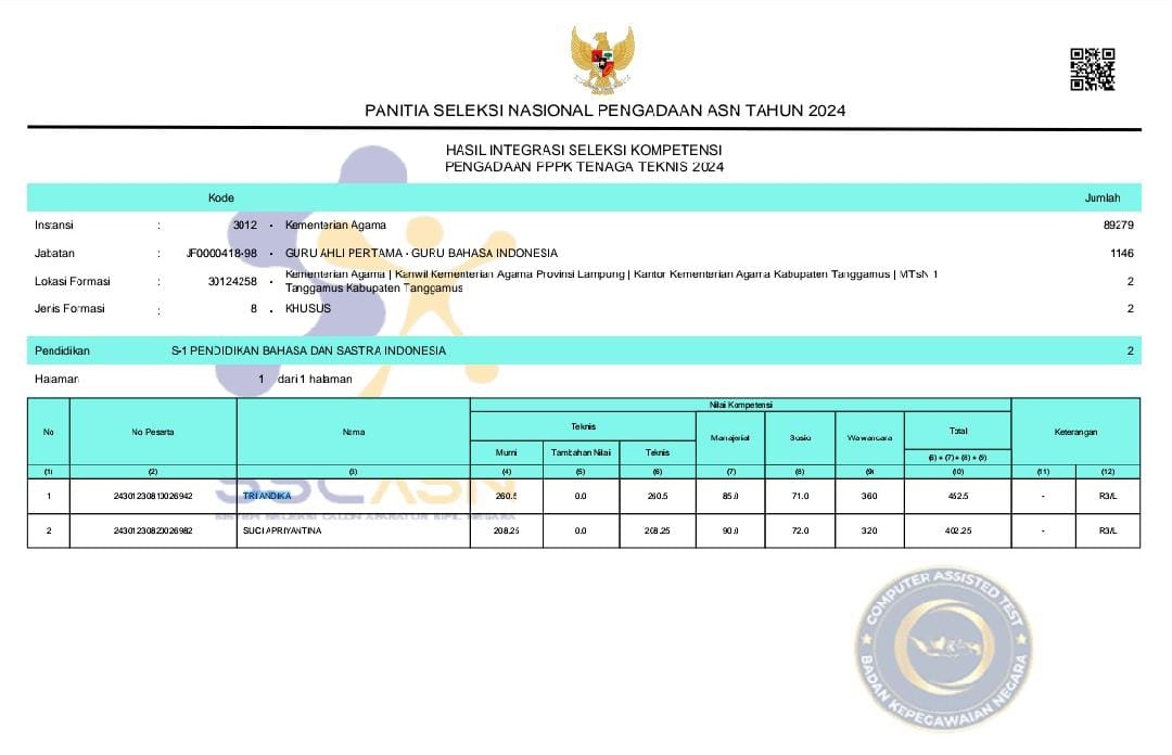 13 GTK MTsN 1 Tanggamus Raih Sukses di Seleksi PPPK Tahap 1 Tahun 2024: Bukti Dedikasi dan Profesionalisme!