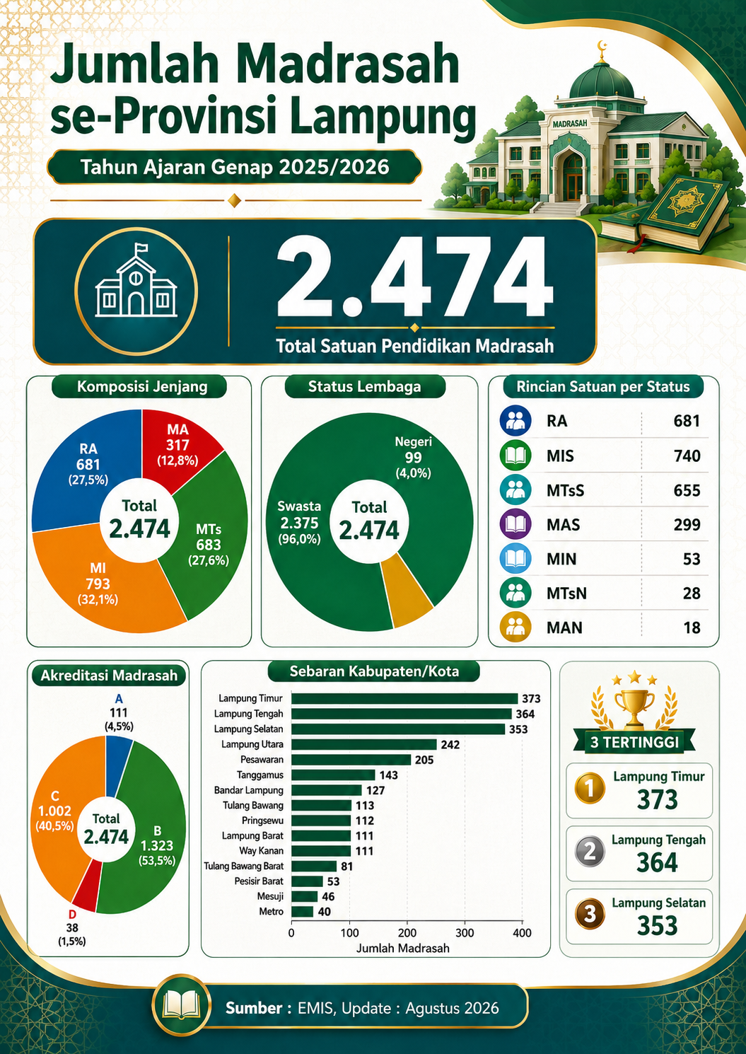 Infografis Data 5