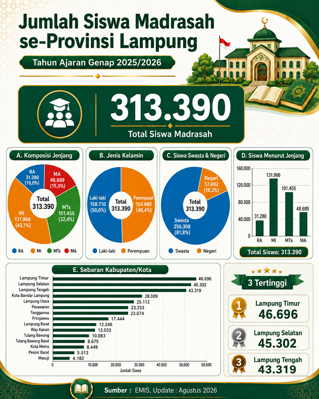 Iinfografis DATA 7