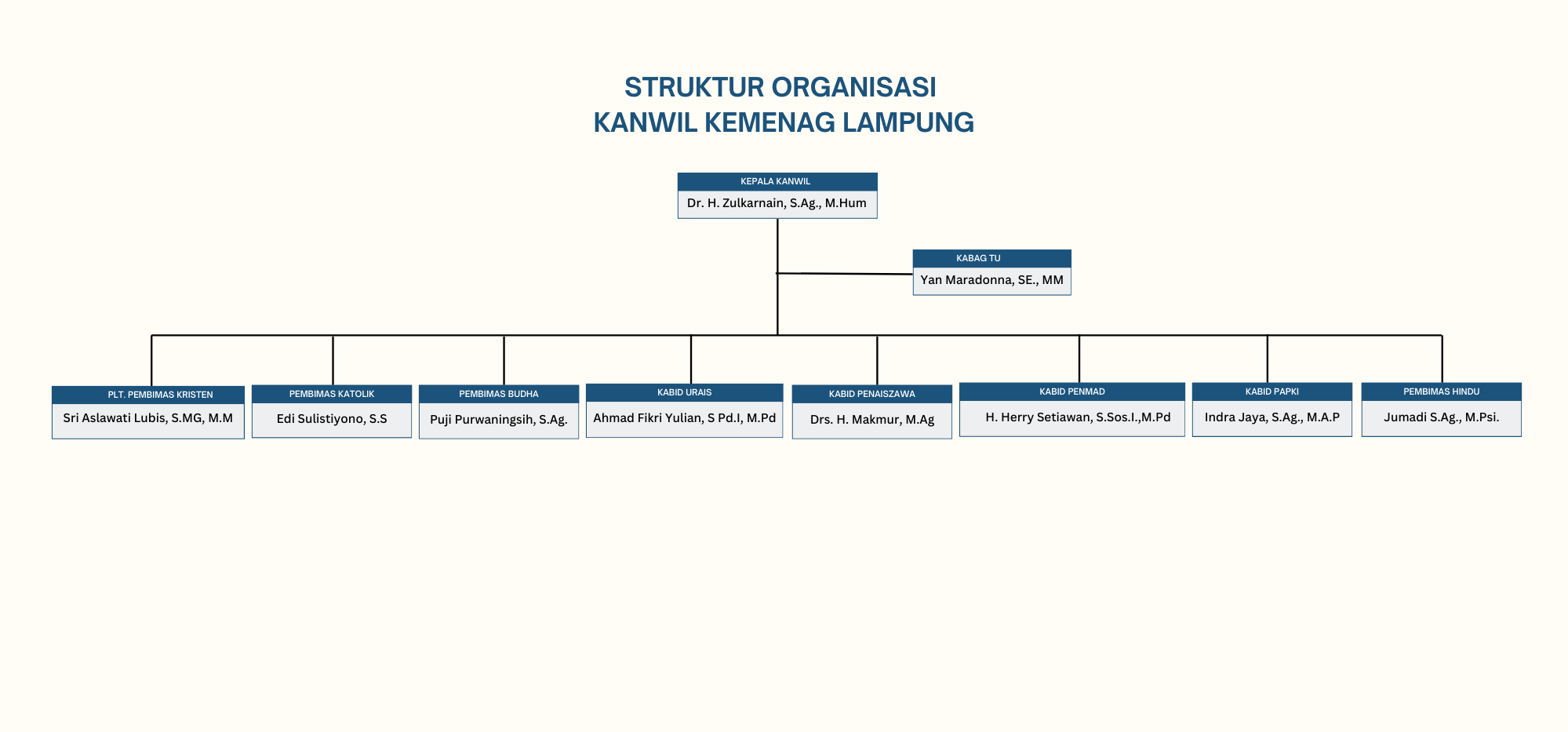 Struktur Organisasi