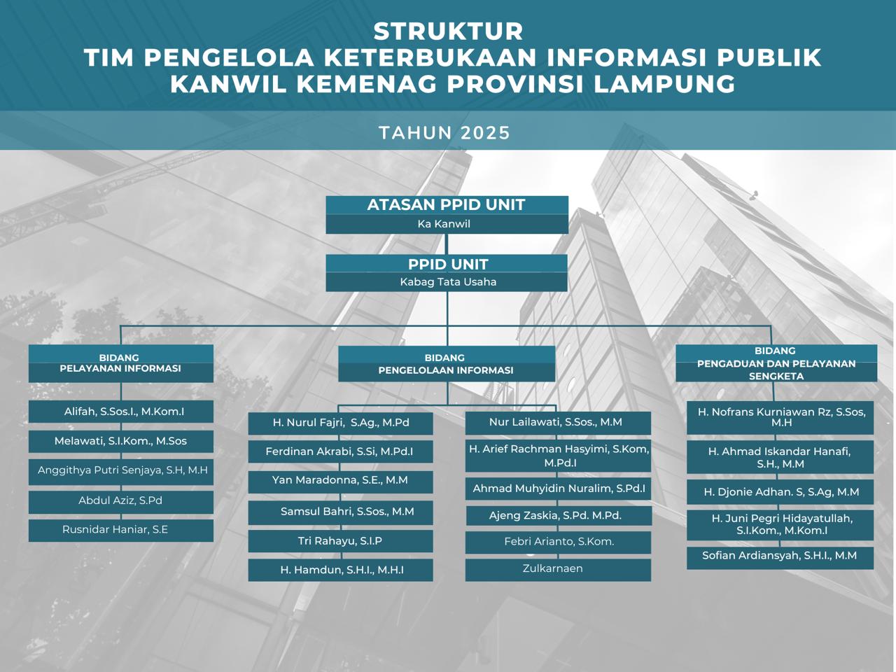 Struktur Organisasi PPID